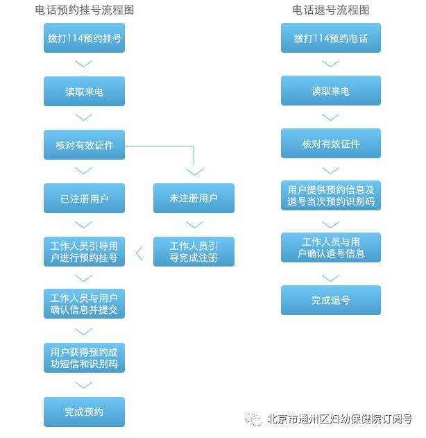 电话预约挂号流程如下