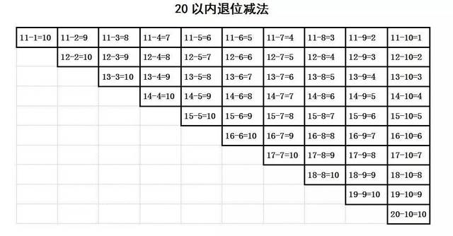 小学数学一年级《20以内进位加法退位减法表》