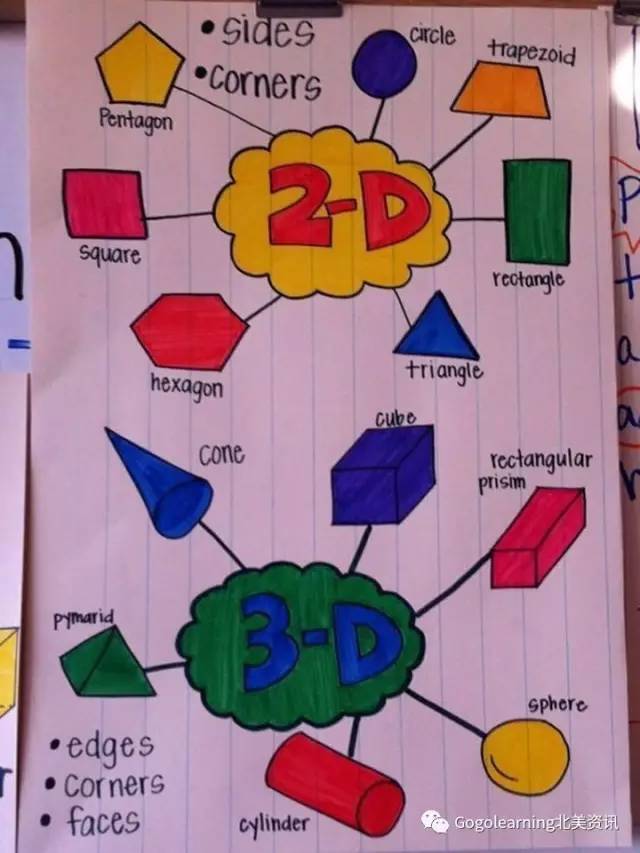 美国教室里比思维导图还火的锚图,帮孩子秒懂各科知识