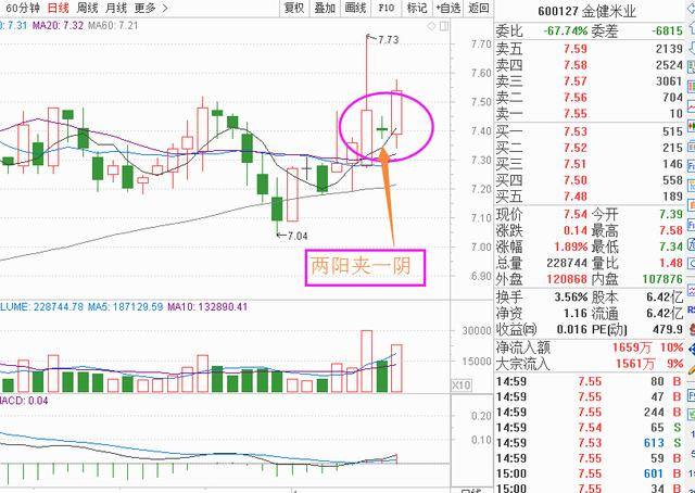 两阳夹一阴十字星,抛压结束,5股下周或开启上攻