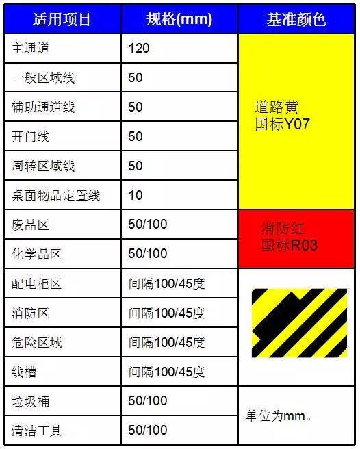 对象 公司所有管道,包括气体和液体管道 标准 1,压缩空气管道涂刷成天