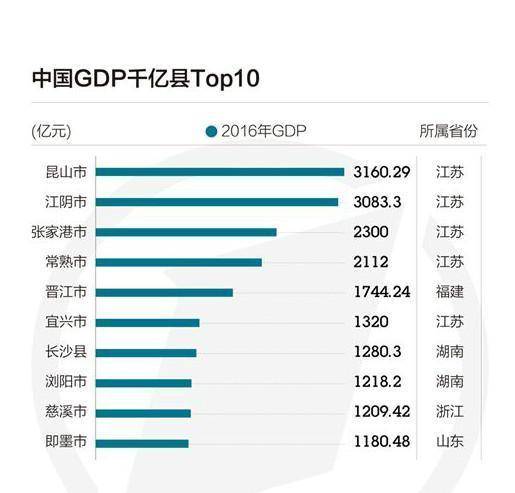 1996百强县gdp_中国 百强县 出炉33个县迈入千亿GDP俱乐部,2 土地创造10 GDP(3)