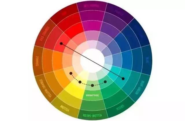 其实有个科学而简便的办法—利用色环图或色谱图.请把下面这张