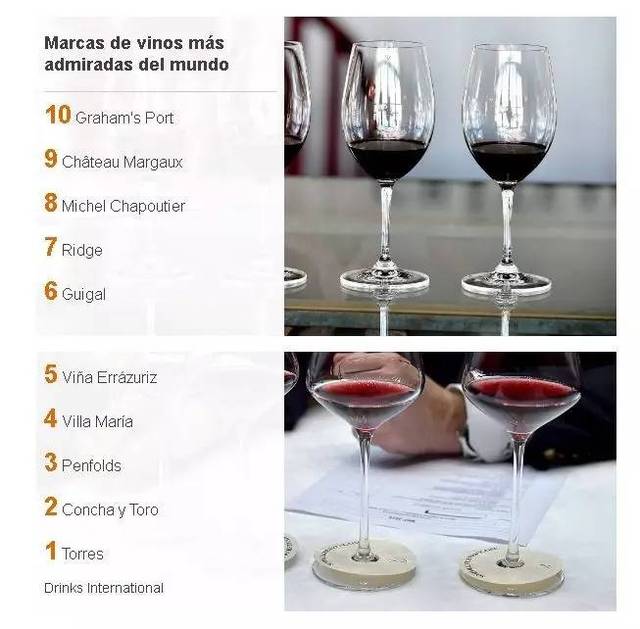 了解智利:两个位于世界前十最出名的智利红酒品牌