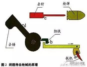 为叙述方便,我们从中简化出一般闭膛待击枪械的原理图,如图2所示.