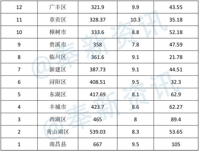 江西高安gdp排名_江西高安中学全景图(2)