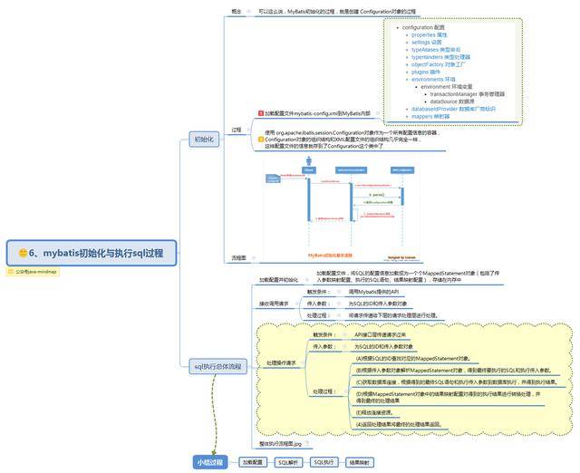mybatis思维导图,让mybatis不再难懂(一)
