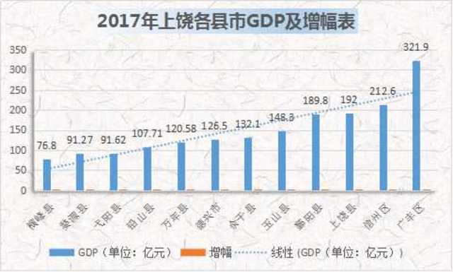 上饶地区19年各县gdp排名_上饶市各区县GDP排名出炉,余干位列第6名