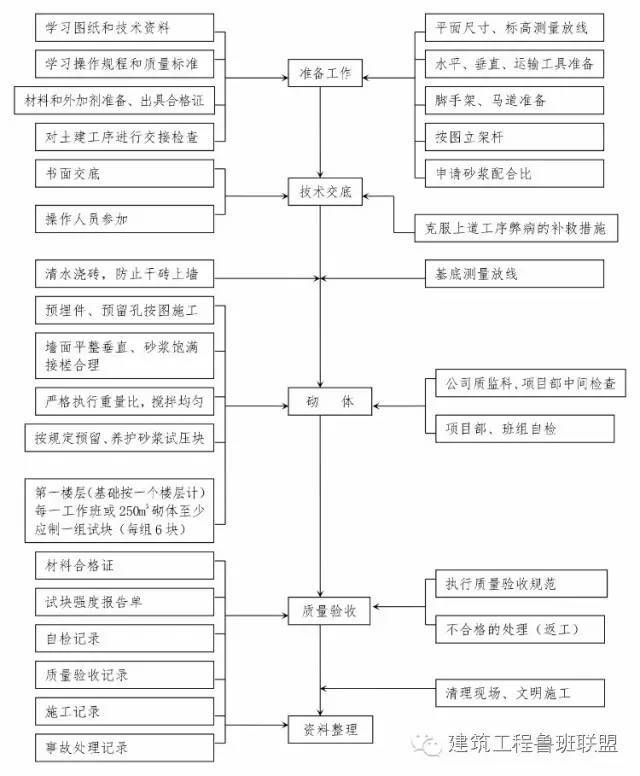 建筑工程10个主要施工工序流程图 1:独立钢筋砼基础施工工艺流程