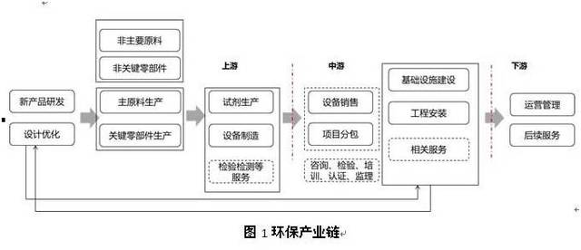 【行业动态】环保产业链,价值链及创新链分析_手机搜狐网