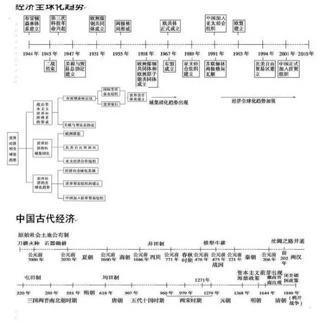 【top】中学生快看,最全的历史时间轴,九张图记住上百年的历史变迁