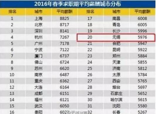 【无锡城事】2017无锡春季平均工资涨到了70