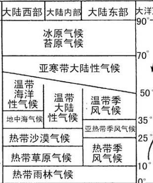 纬度方向上的地域分异,包括低纬和高纬地区横穿整个大陆的地带,以及中