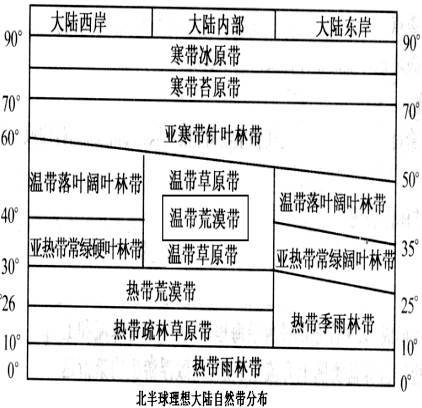 三, 地理环境的地域分异规律