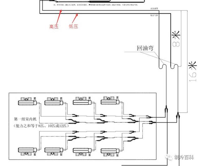 内外机高差超过8米一定要加装回油弯,回油弯直径在100-200mm之间效果