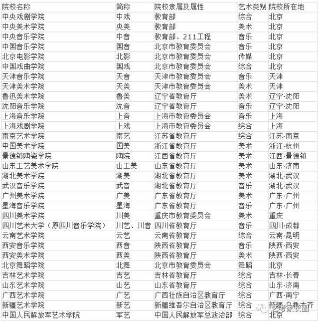 中国最全各类艺术院校分类盘点