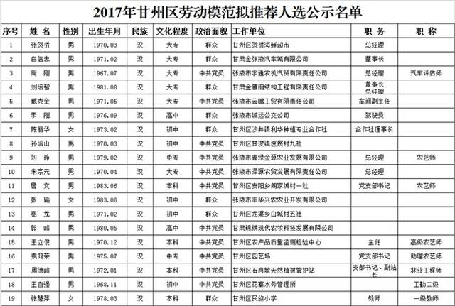 张掖市甘州区38名劳动模范拟选名单公示,都是我们身边的熟人!