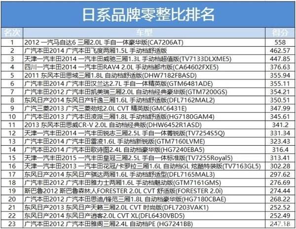 怕修车贵?百款新车零整比排行,韩系比自主便宜