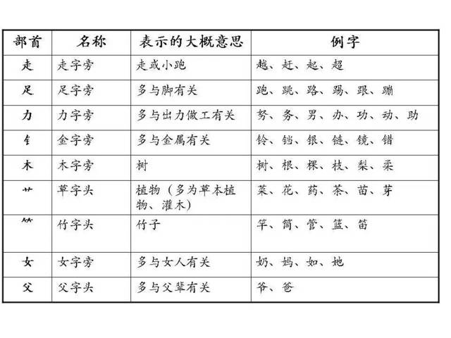 资源|(图解)小学低年级学生必须掌握的部首知识【建议