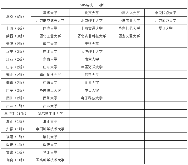 2018考研择校:985院校与211院校名单汇总