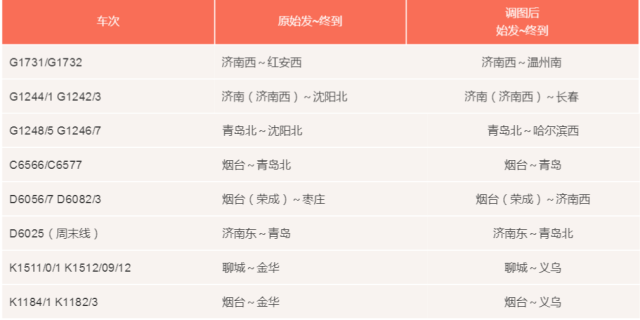 全国铁路迎调图,各地都有哪些变化?