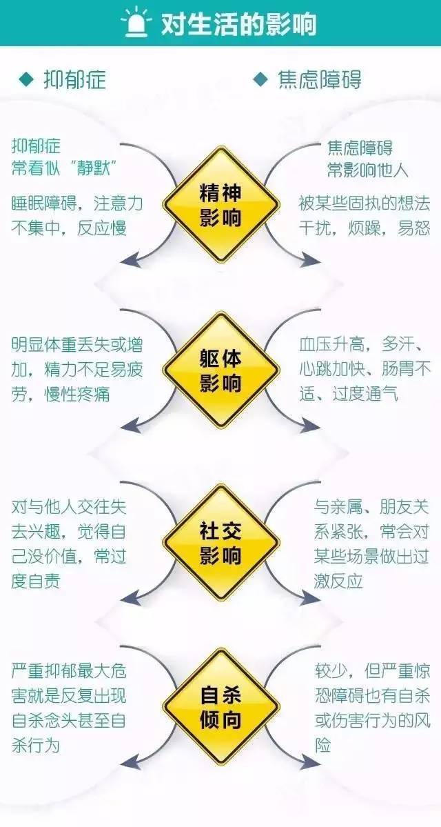 一图读懂抑郁和焦虑