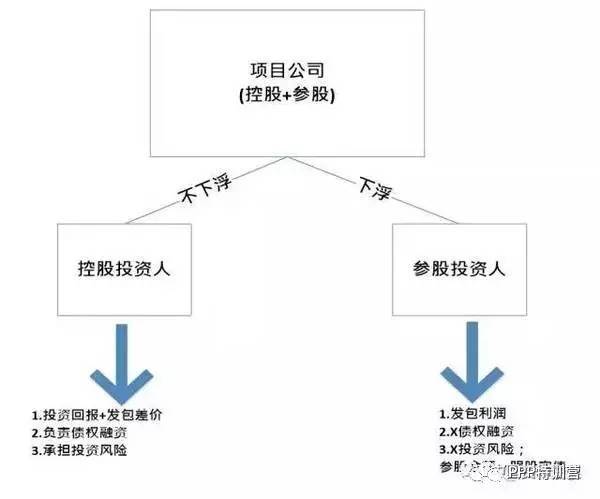 一般以股权转让的方式退出,股权转让金额约定为投资本金加上贷款利息