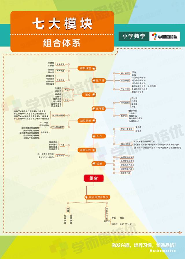 小学数学知识体系难梳理?七张图轻松解决!不留死角!