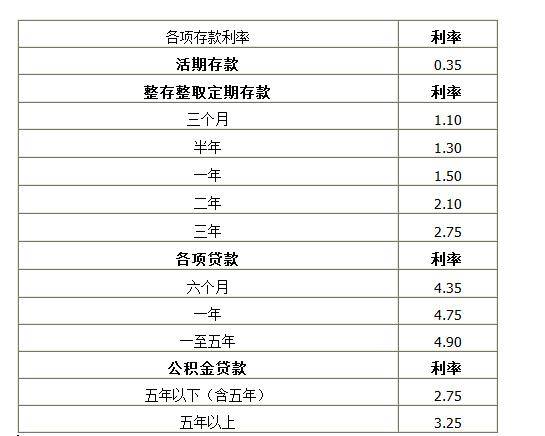 2017年最新银行存贷款基准利率表一览