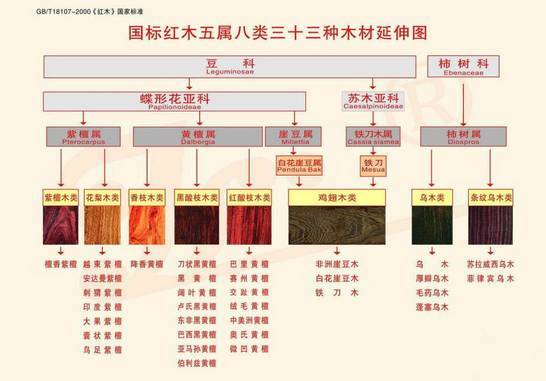 国家根据密度等指标对红木进行了规范,把红木规范为:二科,五属,八类