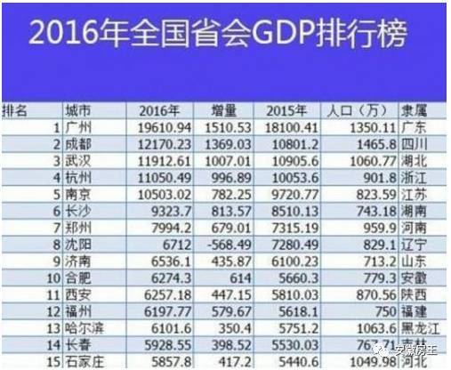 19全国省会gdp排名_2018中国城市gdp排名 2018年第一季度全国各省会城市GDP排行榜 附榜单 国内财经