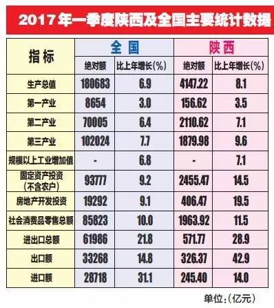 2021年一季度gdp陕西(3)