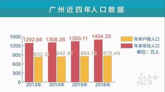 广州各区人口_地铁21号线镇龙站封顶 未来将承载100万人口(2)