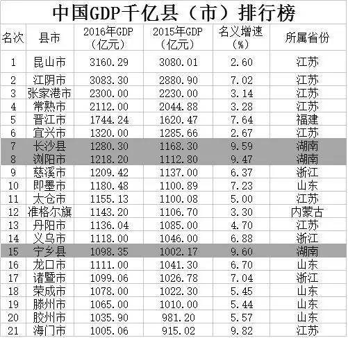 宁乡县gdp是多少_湖南省十强县级市,长沙 岳阳和衡阳就占了六个