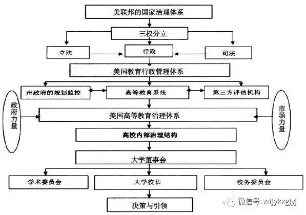 美国高等教育治理体系的本质特征是分权与共治,权力的分化和资源的