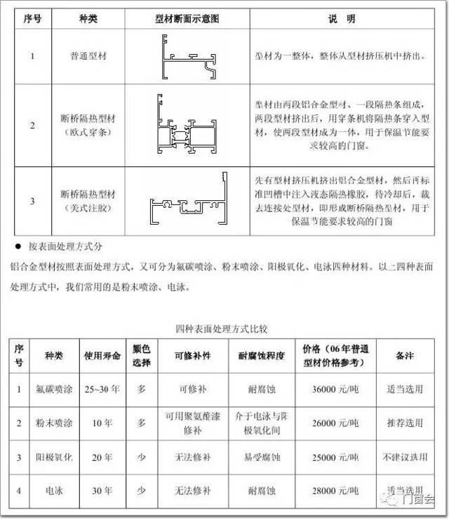 按铝合金型材拼装位置可分为框料,扇料,中挺料(横档料),门窗压线及