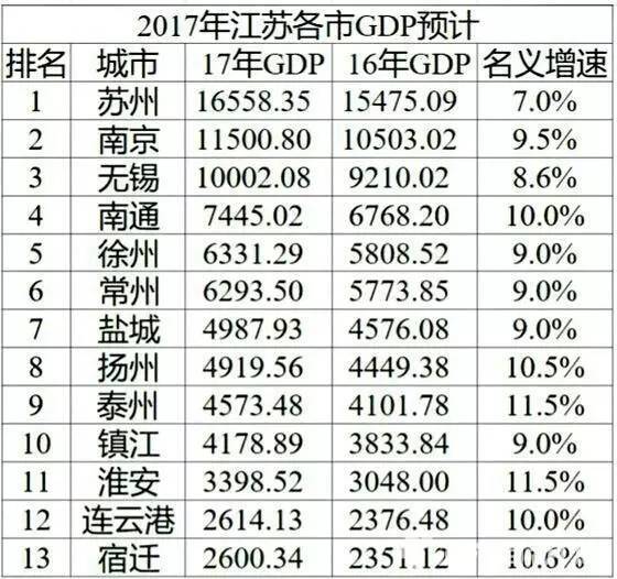 2021城市GDP预测排行_2021年,各省市最新GDP排行榜