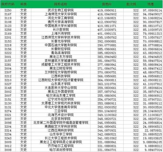 2016黑龙江三批次院校录取分数线及线差!一,二,三本有