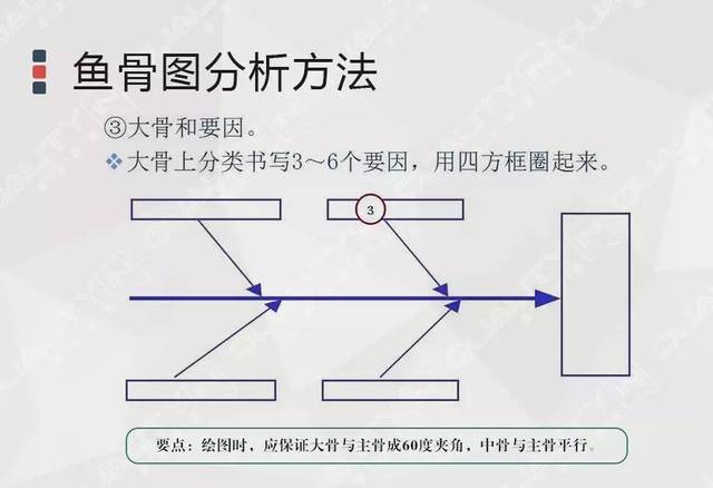 巧用鱼骨图分析法找出问题的根本原因