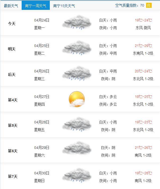 咱们先看看南宁未来一周的天气预报