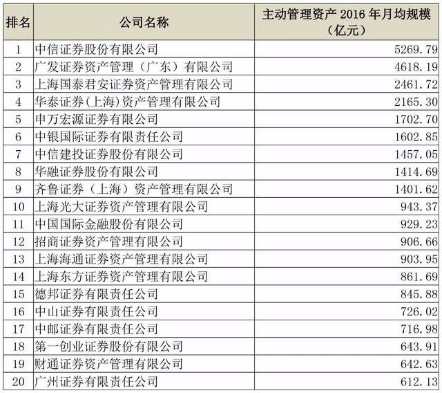 【协会数据】证券公司主动管理资产月均规模前