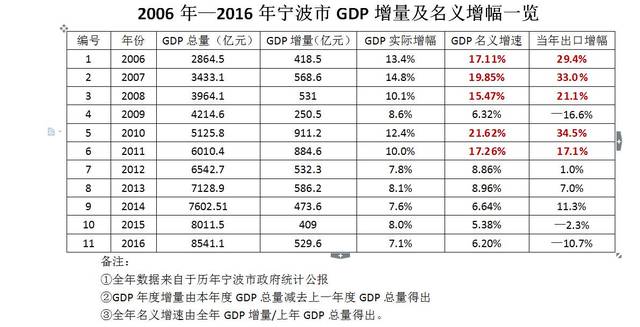 上海gdp突破1万亿是哪年_福州gdp突破万亿图片