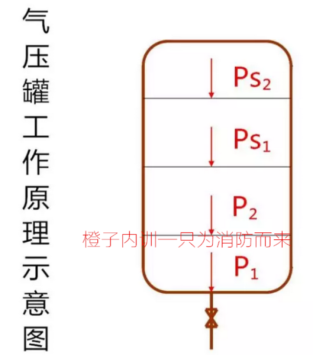 2017消防工程师 消防增压稳压设备之气压罐