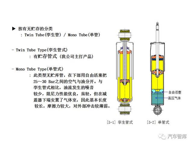 悬架之减震器知识