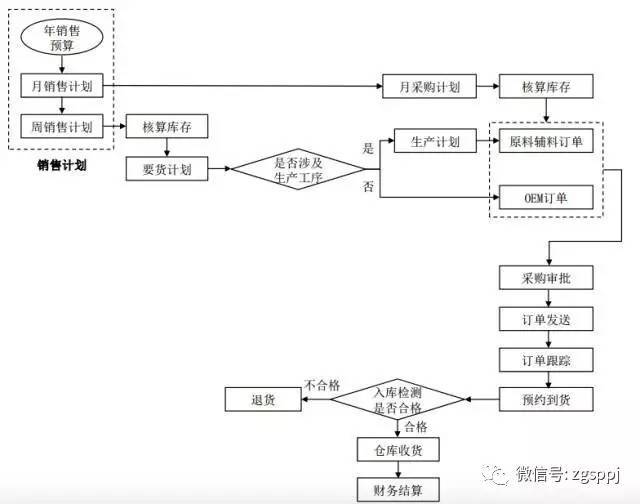 三只松鼠采购流程图