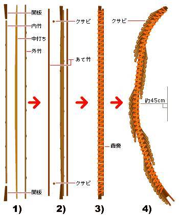 和弓在日本是十分重要的武器,如果单从战绩上来看,弓对于日本人来说