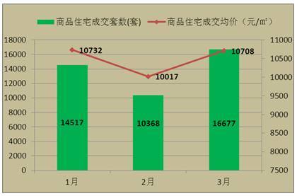 武汉东西湖区2021第一季度gdp_2021年一季度武汉市房地产市场数据分析报告