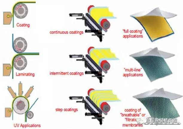 知识|精密涂布原理