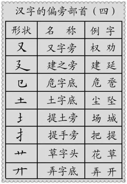 不知道为什么,有很大一部分家长认为汉字的偏旁部首不重要,只要孩子认