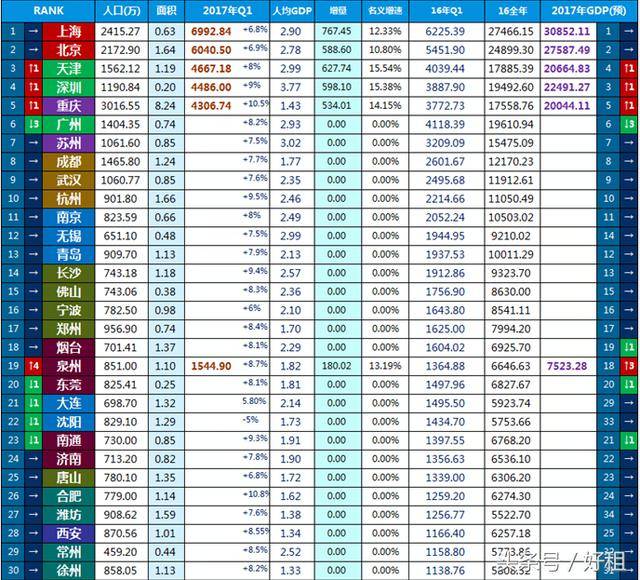 一季度gdp排名重庆_19省份一季度GDP排行出炉 重庆同比增幅全国第一(3)